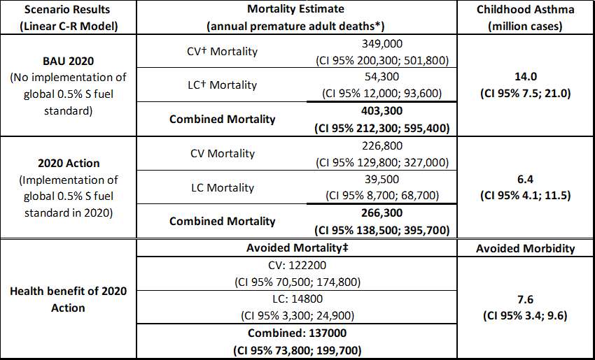 Health impacts table
